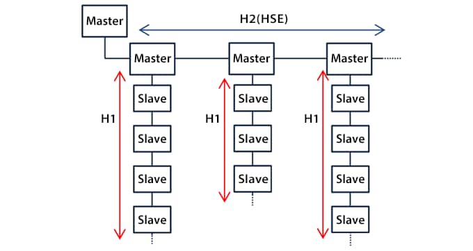 Relation between H1 and H2 (HSE)