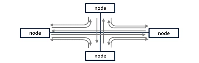 Cyclic communication function