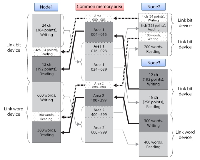 Common memory area