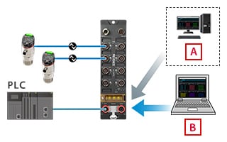 Connected devices can be monitored directly, without going through a PLC.