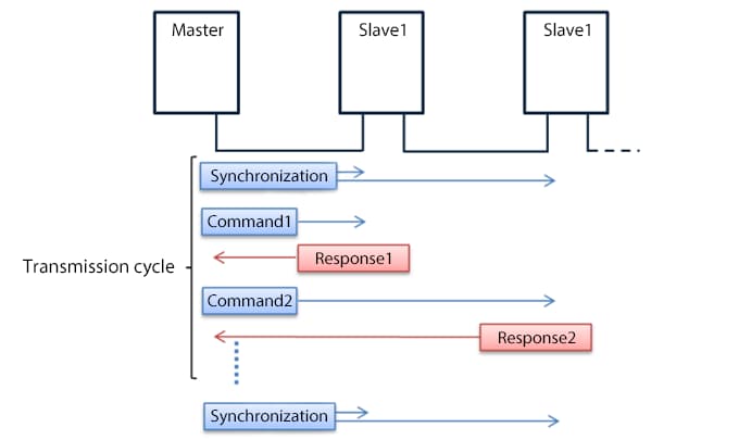 Communication protocol