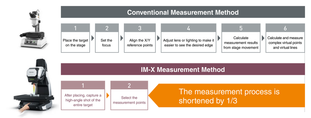 Conventional method needs 6 steps: place target, set focus, align reference points, adjust lens, calculate results, calculate virtual points. IM-X needs only 2 steps, shortening the process to 1/3.