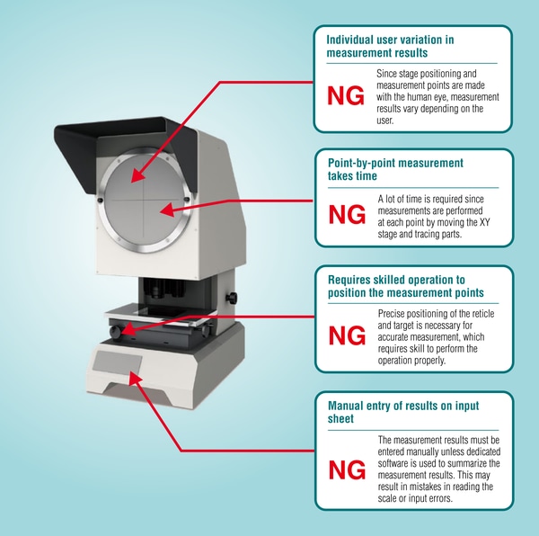 Four problems with point-by-point measurement: results vary by user, measuring each point takes time, skilled operation is needed to position the points, and results must be entered manually.