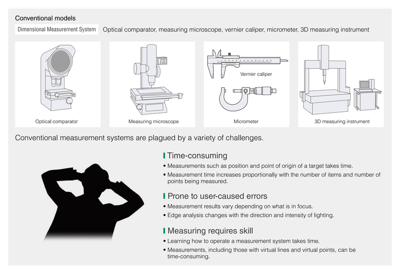 Conventional methods (optical comparator, measuring microscope, caliper, micrometer, 3D measuring instrument) are time-consuming, prone to user error, and require skill to operate.