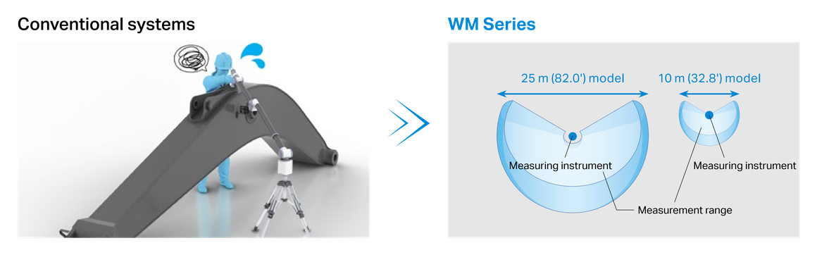Conventional systems versus WM Series: 25 m (82.0') model and 10 m (32.8') model, each with its measurement range around the measuring instrument