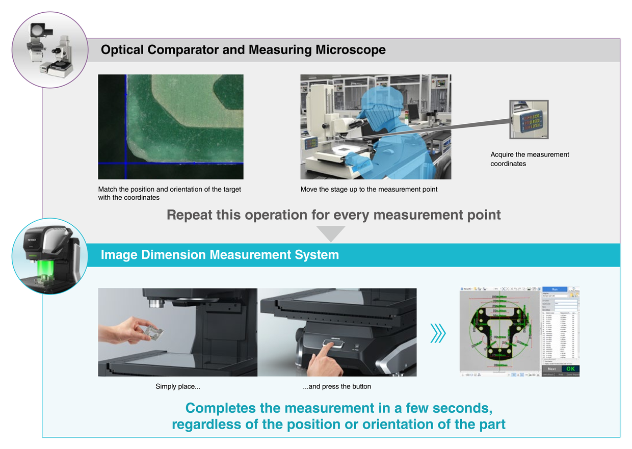 Optical Comparator and Measuring Microscope: Repeat this operation for every measurement point. Image Dimension Measurement System: Completes the measurement in a few seconds, regardless of the position or orientation of the part
