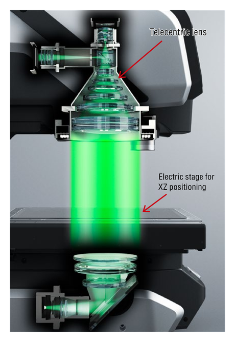 Telecentric lens at the top; Electric stage for XZ positioning below it, with the green light passing between them.