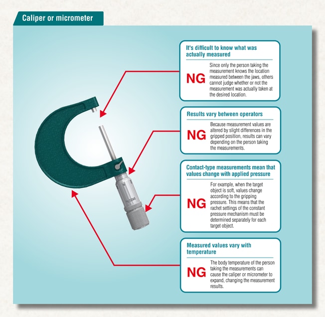 Four problems with caliper or micrometer measurement: it's unclear what was actually measured, results vary between operators, contact pressure changes the values, and temperature changes the values.