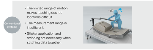 Conventional systems: The limited range of motion makes reaching desired locations difficult. The measurement range is insufficient. Sticker application and stripping are necessary.