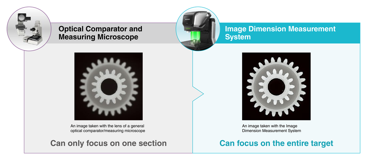 Optical Comparator and Measuring Microscope: Can only focus on one section. Image Dimension Measurement System: Can focus on the entire target