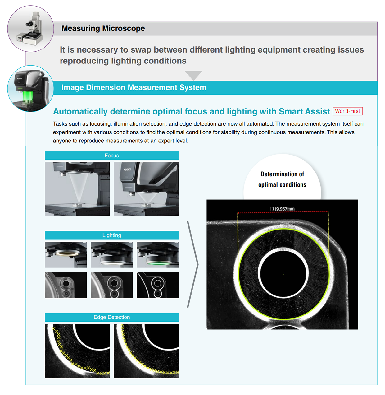 Measuring Microscope: It is necessary to swap between different lighting equipment creating issues reproducing lighting condition. Image Dimension Measurement System: Automatically determine optimal focus and lighting with Smart Assist [World-First] Tasks such as focusing, illumination selection, and edge detection are now all automated. The measurement system itself can
experiment with various conditions to find the optimal conditions for stability during continuous measurements. This allows anyone to reproduce measurements at an expert level.