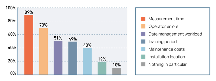Measurement time 89%, operator errors 70%, data management workload 51%, training period 49%, maintenance costs 40%, installation location 19%, nothing in particular 10%.