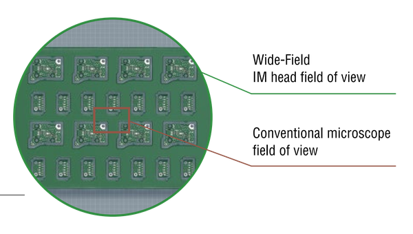 Wide-Field: the IM head field of view covers many parts at once, much wider than the conventional microscope field of view shown as a small marked area inside it.