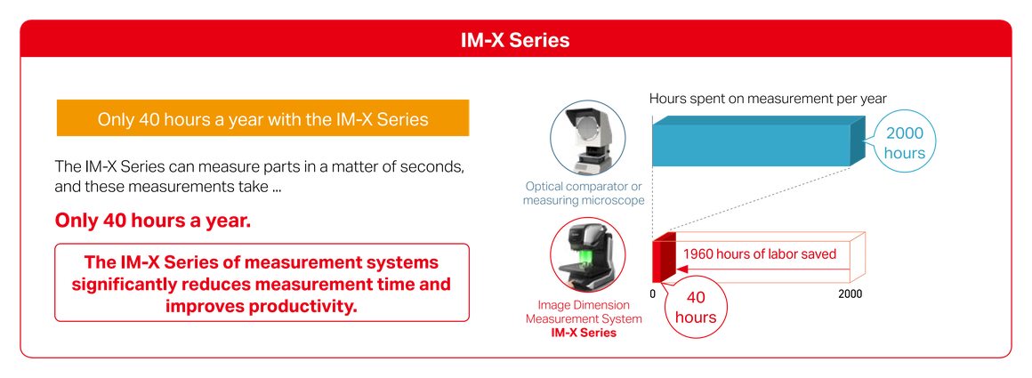 Only 40 hours a year with the IM-X Series: an optical comparator or measuring microscope takes 2000 hours per year to measure, while the IM-X Series takes only 40 hours, saving 1960 hours of labor.