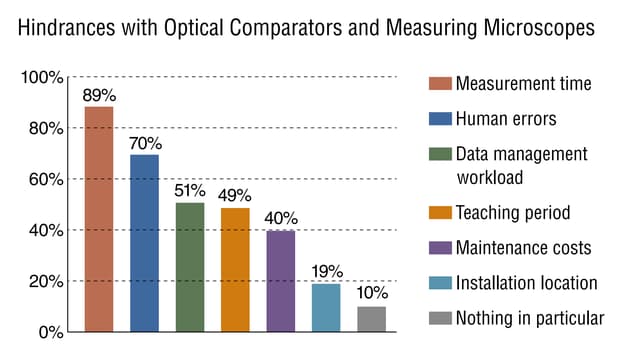 Hindrances with optical comparators and measuring microscopes: Measurement time 89%, Human errors 70%, Data management workload 51%, Teaching period 49%, Maintenance costs 40%