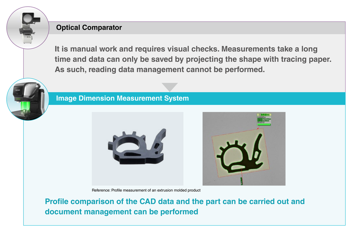 Optical Comparator: It is manual work and requires visual checks. Measurements take a long time and data can only be saved by projecting the shape with tracing paper. As such, reading data management cannot be performed. Image Dimension Measurement System: Profile comparison of the CAD data and the part can be carried out and document management can be performed