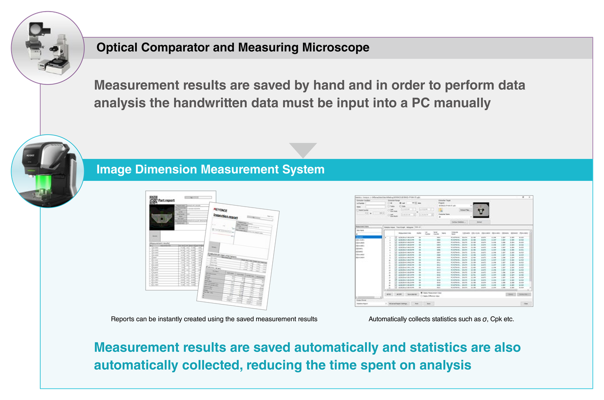 Optical Comparator and Measuring Microscope: Measurement results are saved by hand and in order to perform data analysis the handwritten data must be input into a PC manually. Image Dimension Measurement System: Measurement results are saved automatically and statistics are also automatically collected, reducing the time spent on analysis