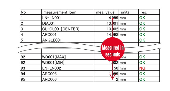 A results list showing each measurement item with its measured value, unit, and OK/NG judgment, labeled 'Measured in seconds'.
