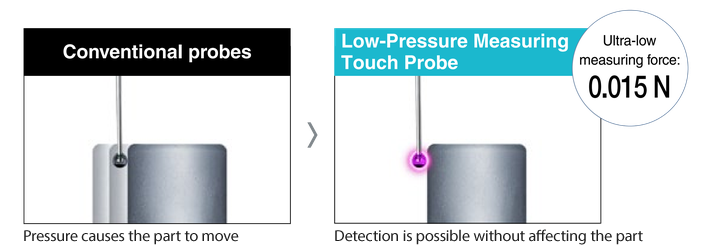 Conventional probes: pressure causes the part to move. Low-Pressure Measuring Touch Probe: detection is possible without affecting the part. Ultra-low measuring force: 0.015 N