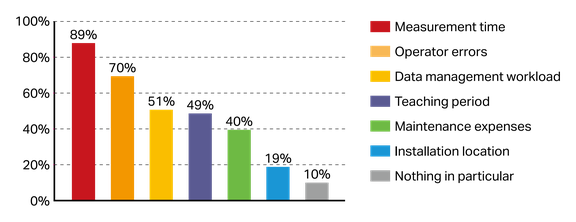 Measurement time 89%, Operator errors 70%, Data management workload 51%, Teaching period 49%, Maintenance expenses 40%, Installation location 19%, Nothing in particular 10%