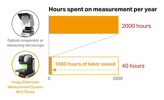Hours spent on measurement per year: optical comparator or measuring microscope 2000 hours, Image Dimension Measurement System IM-X Series 40 hours. 1960 hours of labor saved