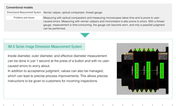 Screw thread gauges wear out and only give pass/fail, while comparators are slow and error-prone; IM-X measures inside, outer, and effective diameter in 1 second.