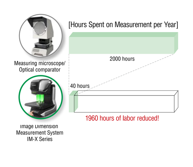 Annual measurement time drops from 2000 hours with a microscope or optical comparator to 40 hours with the IM-X Series, cutting labor by 1960 hours.
