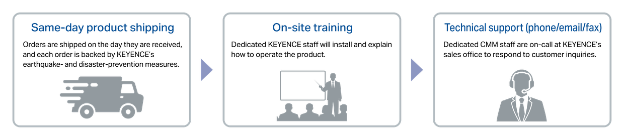 Same-day product shipping, On-site training, then Technical support (phone/email/fax).