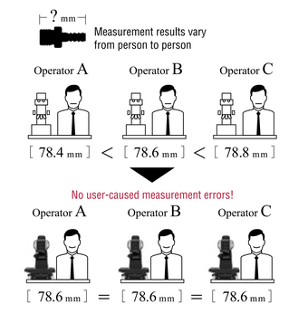 Manual measurements by three operators vary (78.4mm, 78.6mm, 78.8mm), but the IM-X Series gives all three the same 78.6mm result.