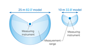 25 m 82.0' model and 10 m 32.8' model: the measurement range around the measuring instrument is wider for the 25 m model