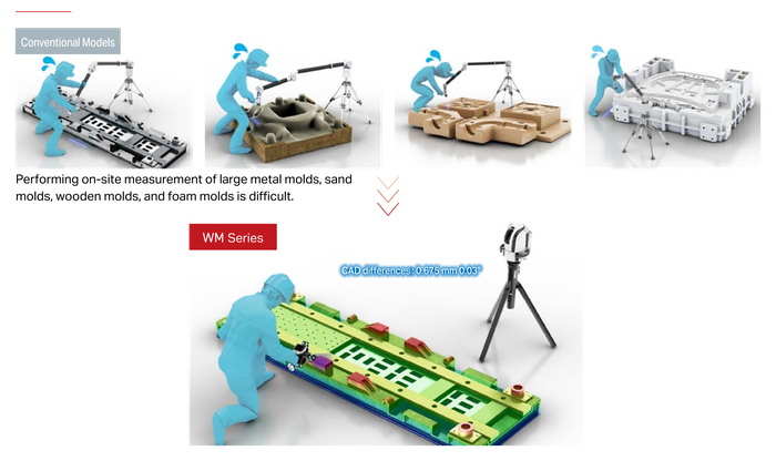 Conventional Models: Performing on-site measurement of large metal molds, sand molds, wooden molds, and foam molds is difficult. WM Series: CAD differences : 0.675 mm 0.03"