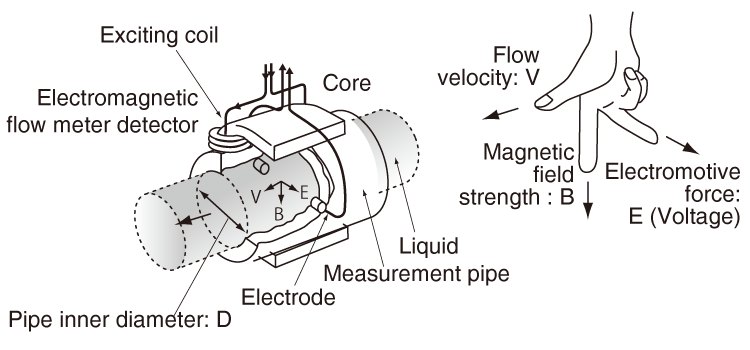 ELECTROMAGNETIC FLOW METER