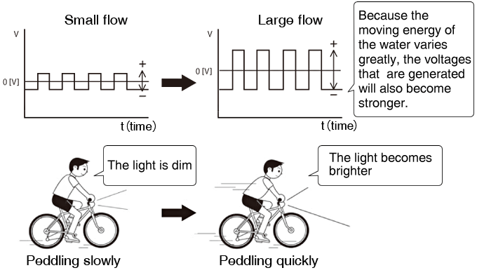 Because the moving energy of the water varies greatly, the voltages that are generated will also become stronger.