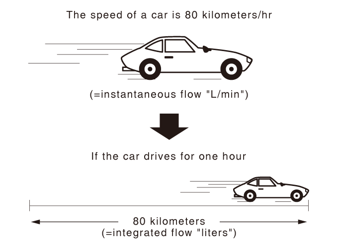 INSTANTANEOUS FLOW & INTEGRATED FLOW