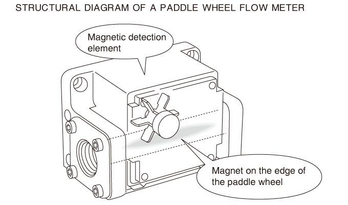 STRUCTURAL DIAGRAM OF A PADDLE WHEEL FLOW METER