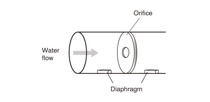 DIFFERENTIAL PRESSURE FLOW METER