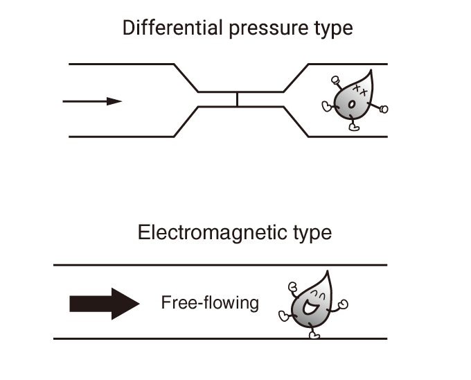 Differential pressure type Electromagnetic type