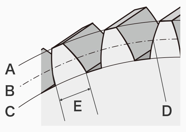 A: Addendum circle B: Pitch circle C: Dedendum (root) circle D: Pitch point E: Tooth thickness