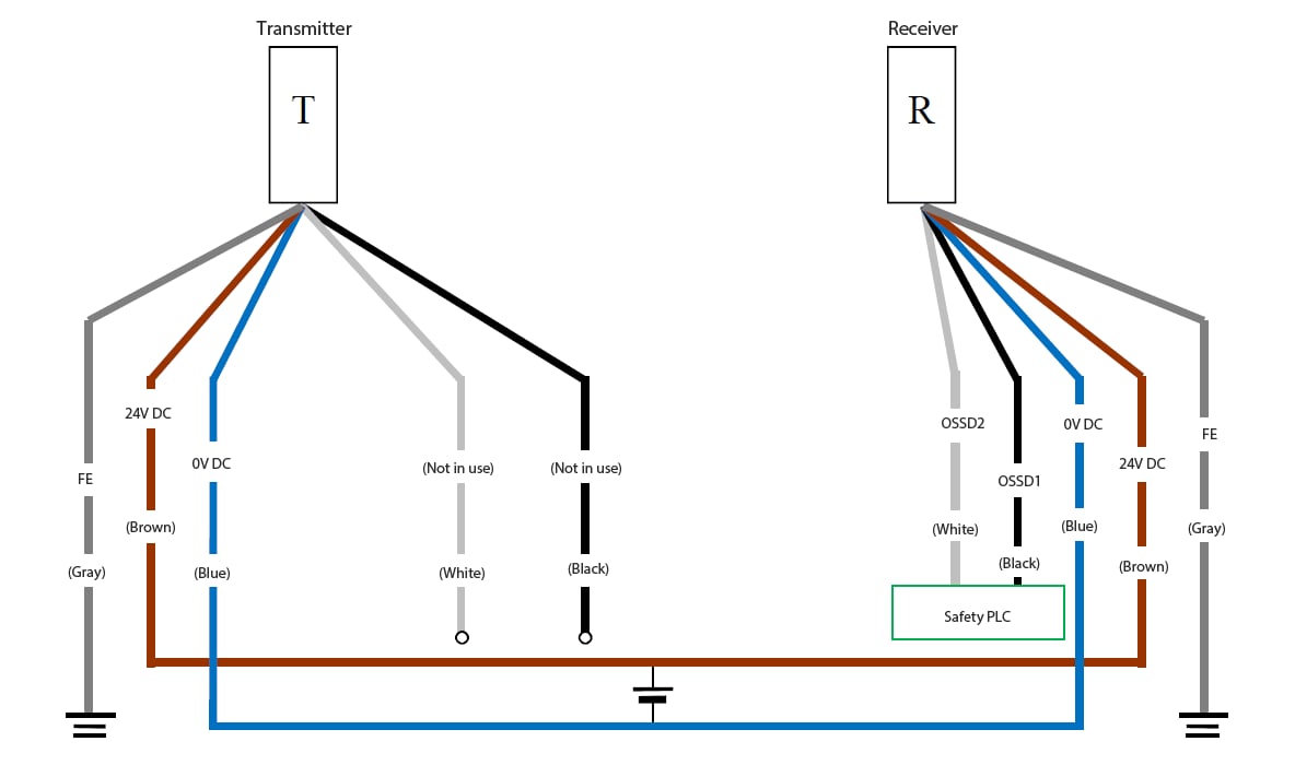 Transmitter (T) - Gray (FE), Brown (24 VDC), Blue (0 VDC), White (Not in use), Black (Not in use) | Receiver (R) - White (OSSD2), Black (OSSD1), Blue (0 VDC), Brown (24 VDC), Gray (FE) | Safety PLC - White (OSSD2), Black (OSSD1)