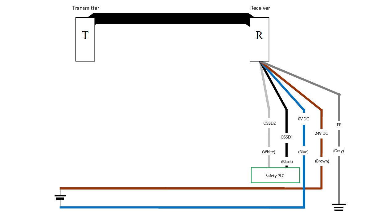 Transmitter (T) - Receiver (R) - White (OSSD2), Black (OSSD1), Blue (0 VDC), Brown (24 VDC), Gray (FE) | Safety PLC - White (OSSD2), Black (OSSD1)