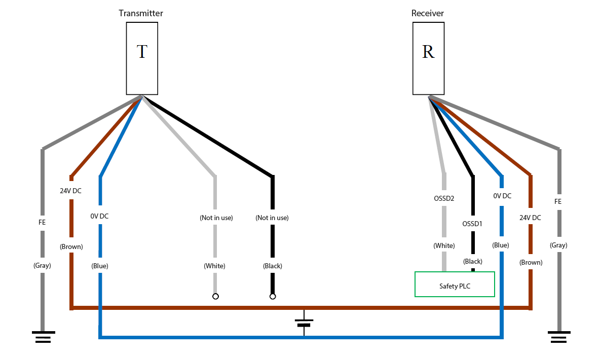Transmitter (T) - Gray (FE), Brown (24 VDC), Blue (0 VDC), White (Not in use), Black (Not in use) | Receiver (R) - White (OSSD2), Black (OSSD1), Blue (0 VDC), Brown (24 VDC), Gray (FE) | Safety PLC - White (OSSD2), Black (OSSD1)