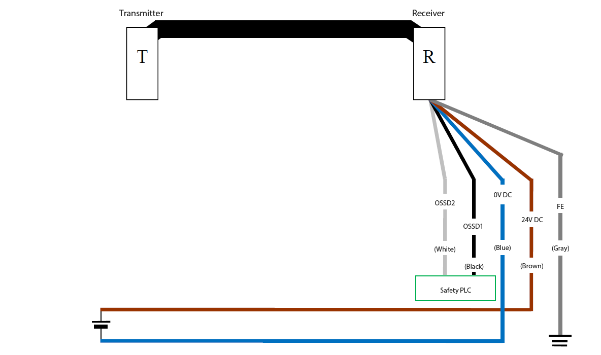 Transmitter (T) - Receiver (R) - White (OSSD2), Black (OSSD1), Blue (0 VDC), Brown (24 VDC), Gray (FE) | Safety PLC - White (OSSD2), Black (OSSD1)