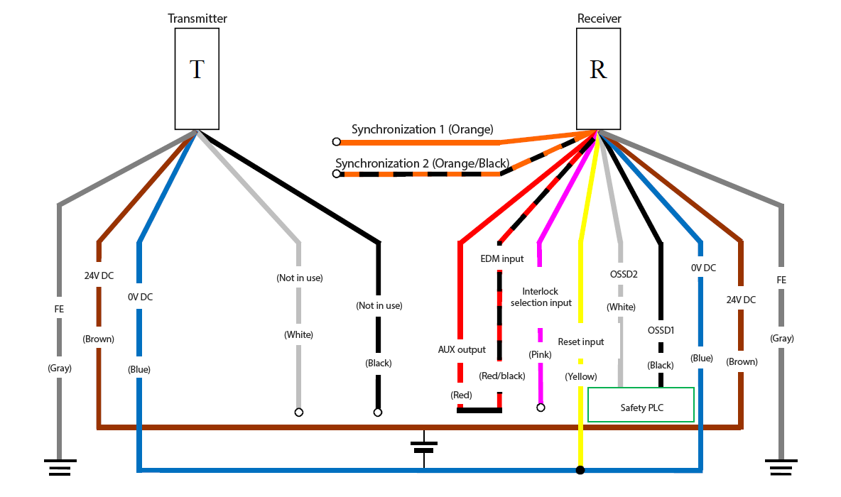 Transmitter (T) - Gray (FE), Brown (24 VDC), Blue (0 VDC), White (Not in use), Black (Not in use) | Receiver (R) - Orange (Synchronization 1), Orange/Black (Synchronization 2), Red (AUX output) - Red/Black (EDM input), Pink (Interlock selection input), Yellow (Reset input), White (OSSD2), Black (OSSD1), Blue (0 VDC), Brown (24 VDC), Gray (FE) | Safety PLC - White (OSSD2), Black (OSSD1) | Yellow (Reset input) - Blue (0 VDC)