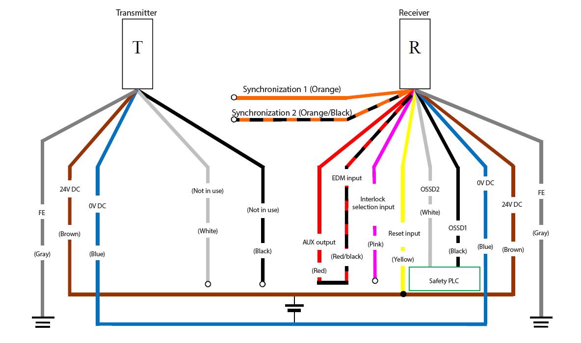 Transmitter (T) - Gray (FE), Brown (24 VDC), Blue (0 VDC), White (Not in use), Black (Not in use) | Receiver (R) - Orange (Synchronization 1), Orange/Black (Synchronization 2), Red (AUX output) - Red/Black (EDM input), Pink (Interlock selection input), Yellow (Reset input), White (OSSD2), Black (OSSD1), Blue (0 VDC), Brown (24 VDC), Gray (FE) | Safety PLC - White (OSSD2), Black (OSSD1) | Yellow (Reset input) - Brown (24 VDC)