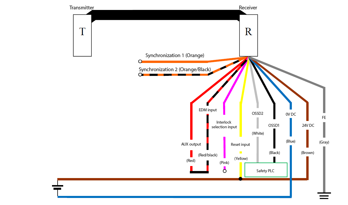 Transmitter (T) - Receiver (R) - Orange (Synchronization 1), Orange/Black (Synchronization 2), Red (AUX output) - Red/Black (EDM input), Pink (Interlock selection input), Yellow (Reset input), White (OSSD2), Black (OSSD1), Blue (0 VDC), Brown (24 VDC), Gray (FE) | Safety PLC - White (OSSD2), Black (OSSD1) | Yellow (Reset input) - Brown (24 VDC)