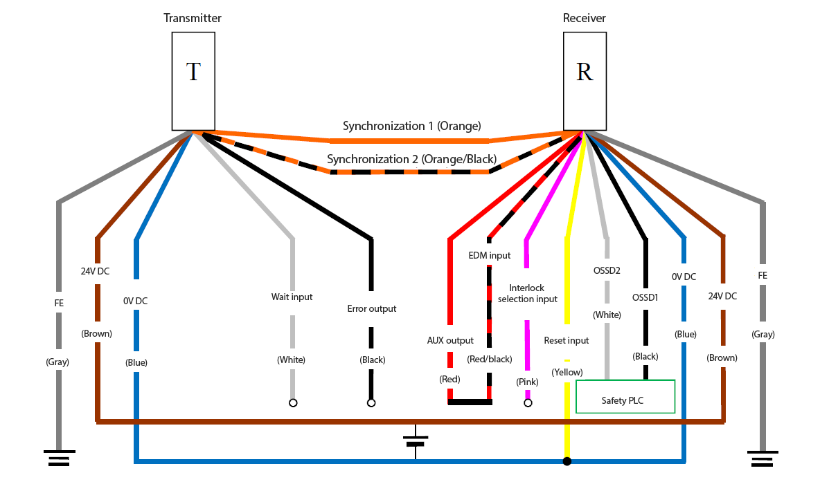 Transmitter (T) - Gray (FE), Brown (24 VDC), Blue (0 VDC), White (Wait input), Black (Error output), Orange/Black (Synchronization 2), Orange (Synchronization 1) | Receiver (R) - Orange (Synchronization 1), Orange/Black (Synchronization 2), Red (AUX output) - Red/Black (EDM input), Pink (Interlock selection input), Yellow (Reset input), White (OSSD2), Black (OSSD1), Blue (0 VDC), Brown (24 VDC), Gray (FE) | Safety PLC - White (OSSD2), Black (OSSD1) | Yellow (Reset input) - Blue (0 VDC)
