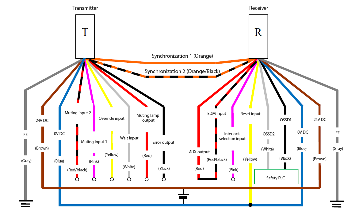 Transmitter (T) - Gray (FE), Brown (24 VDC), Blue (0 VDC), Red/Black (Muting input 2), Pink (Muting input 1), Yellow (Override input), White (Wait input), Red (Muting lamp output), Black (Error output), Orange/Black (Synchronization 2), Orange (Synchronization 1) | Receiver (R) - Orange (Synchronization 1), Orange/Black (Synchronization 2), Red (AUX output) - Red/Black (EDM input), Pink (Interlock selection input), Yellow (Reset input), White (OSSD2), Black (OSSD1), Blue (0 VDC), Brown (24 VDC), Gray (FE) | Safety PLC - White (OSSD2), Black (OSSD1) | Yellow (Reset input) - Blue (0 VDC)