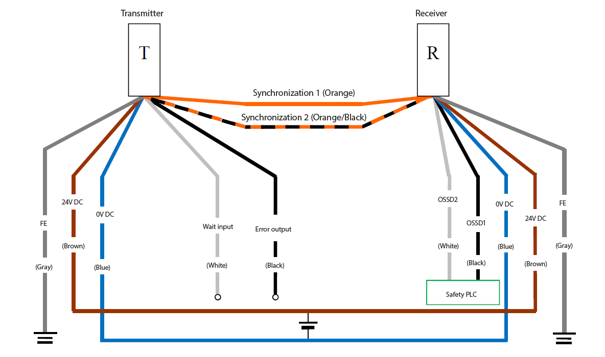 Transmitter (T) - Gray (FE), Brown (24 VDC), Blue (0 VDC), White (Wait input), Black (Error output), Orange/Black (Synchronization 2), Orange (Synchronization 1) | Receiver (R) - Orange (Synchronization 1), Orange/Black (Synchronization 2), White (OSSD2), Black (OSSD1), Blue (0 VDC), Brown (24 VDC), Gray (FE) | Safety PLC - White (OSSD2), Black (OSSD1)
