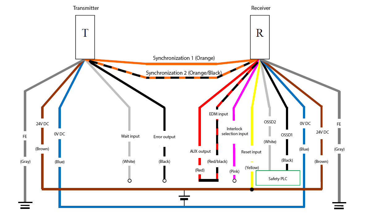 Transmitter (T) - Gray (FE), Brown (24 VDC), Blue (0 VDC), White (Wait input), Black (Error output), Orange/Black (Synchronization 2), Orange (Synchronization 1) | Receiver (R) - Orange (Synchronization 1), Orange/Black (Synchronization 2), Red (AUX output) - Red/Black (EDM input), Pink (Interlock selection input), Yellow (Reset input), White (OSSD2), Black (OSSD1), Blue (0 VDC), Brown (24 VDC), Gray (FE) | Safety PLC - White (OSSD2), Black (OSSD1) | Yellow (Reset input) - Brown (24 VDC)