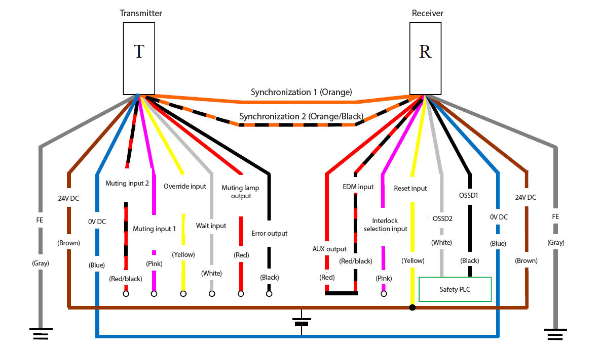 Transmitter (T) - Gray (FE), Brown (24 VDC), Blue (0 VDC), Red/Black (Muting input 2), Pink (Muting input 1), Yellow (Override input), White (Wait input), Red (Muting lamp output), Black (Error output), Orange/black (synchronization 2), orange (Synchronization 1) | Receiver (R) - Orange (Synchronization 1), Orange/Black (Synchronization 2), Red (AUX output) - Red/Black (EDM input), Pink (Interlock selection input), Yellow (Reset input), White (OSSD2), Black (OSSD1), Blue (0 VDC), Brown (24 VDC), Gray (FE) | Safety PLC - White (OSSD2), Black (OSSD1) | Yellow (Reset input) - Brown (24 VDC)